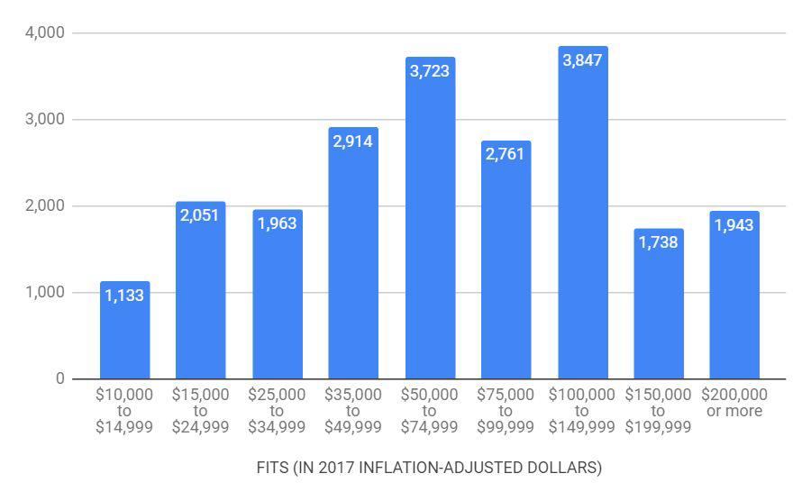 Columbia Population Statistics The Development