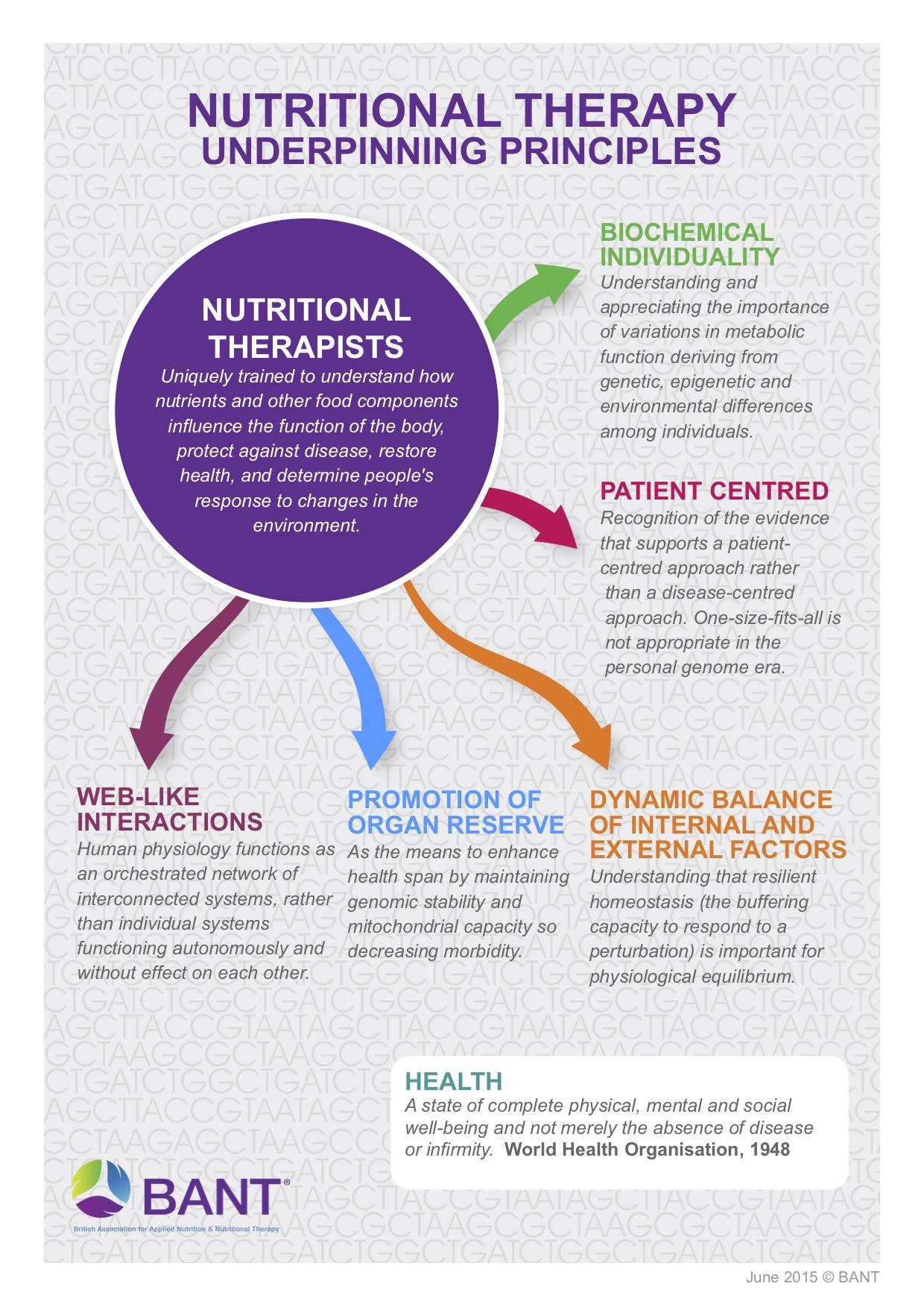 Nutrition The Form Practice