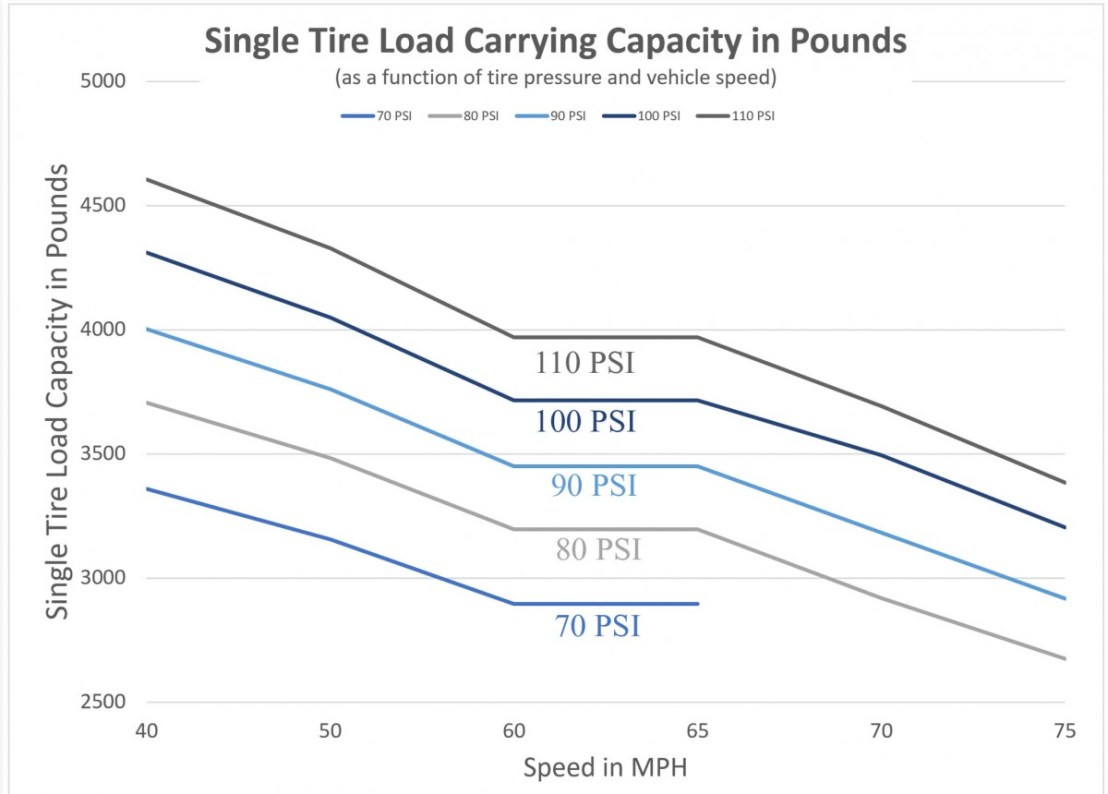 The Freedom 2 Roam - Safe Tire Pressure
