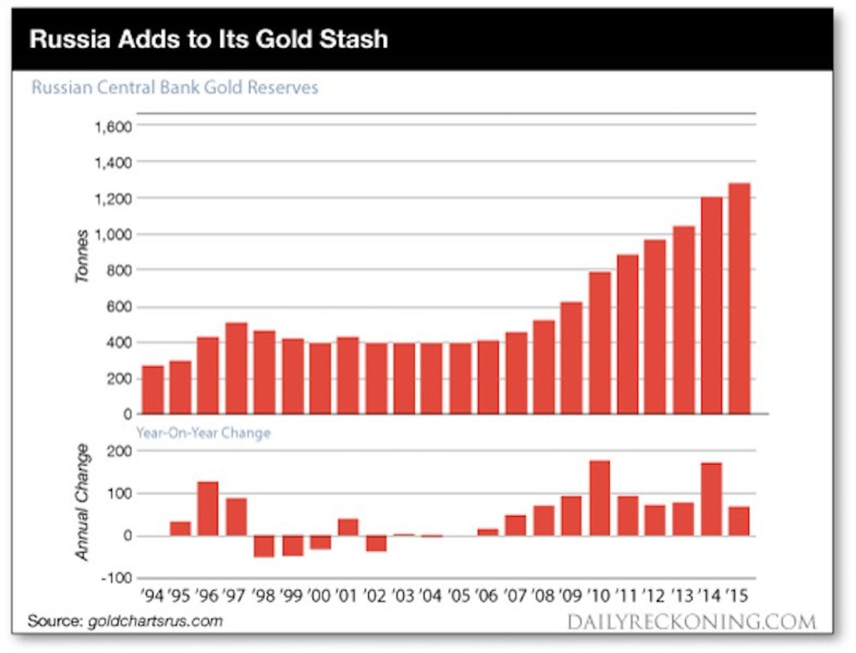 Russia is Hoarding Gold at an Alarming Rate The Next World War Will