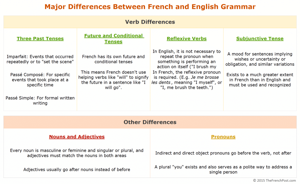 Learn French through English Basic Grammar Differences The French Post