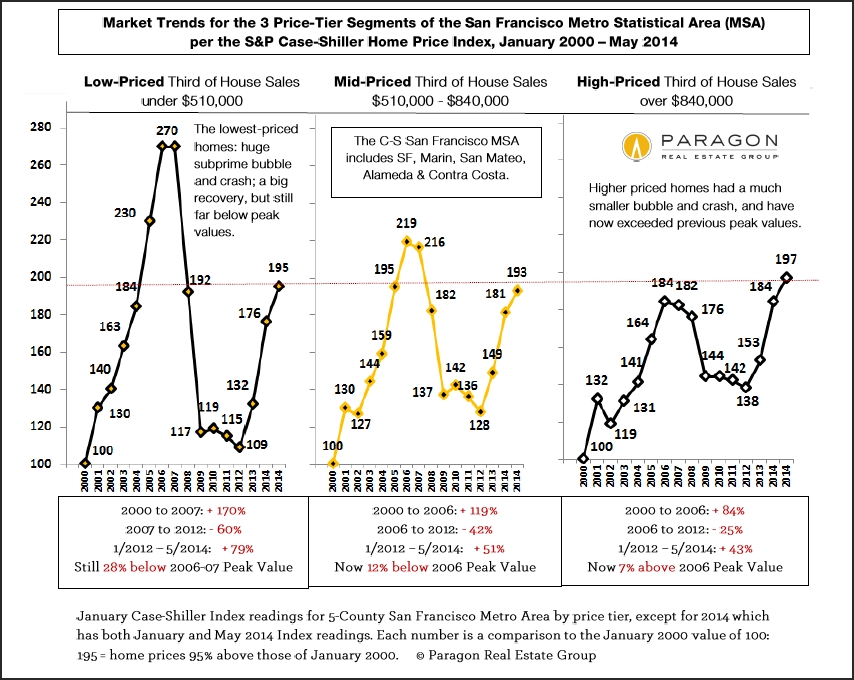 CaseShiller Home Price Index Update For The San Francisco Bay Area