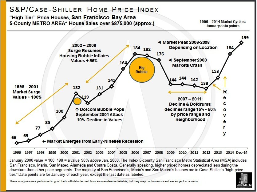 S&P CaseShiller Home Price Index San Francisco the Front Steps San Francisco & Marin