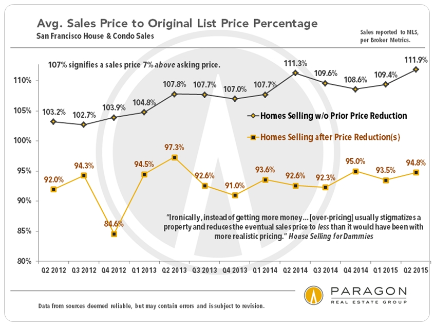 Luxury vs. nonluxury Market and the price of overpricing the Front