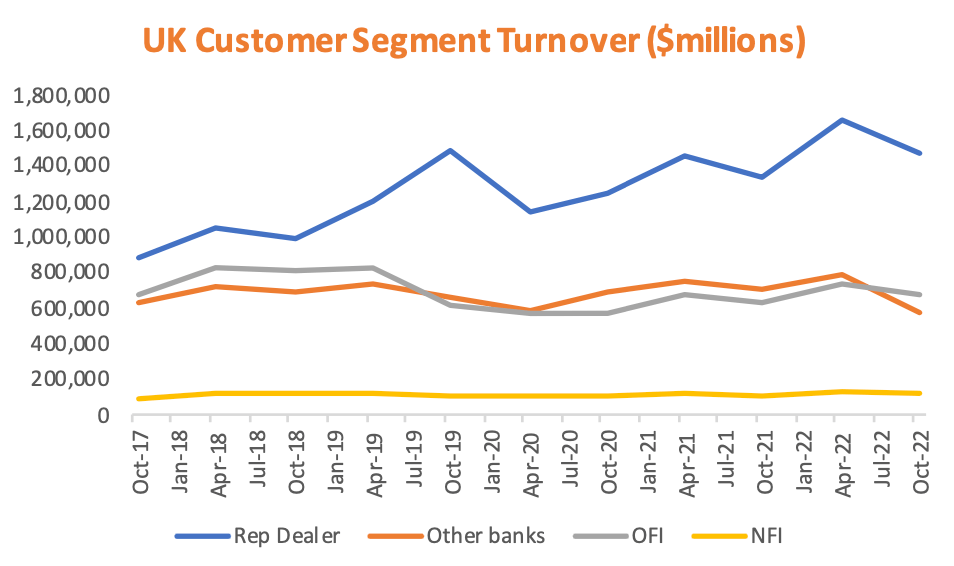 FX Turnover Drops from April Up YearonYear The Full FX