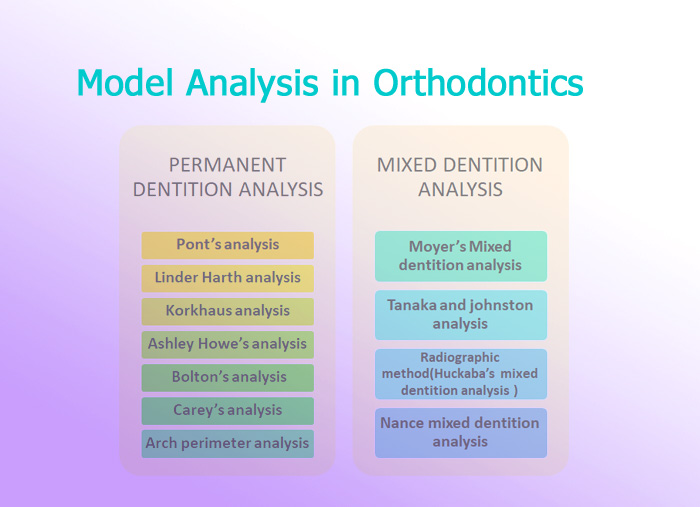 Model Analysis in Orthodontics Focus Dentistry