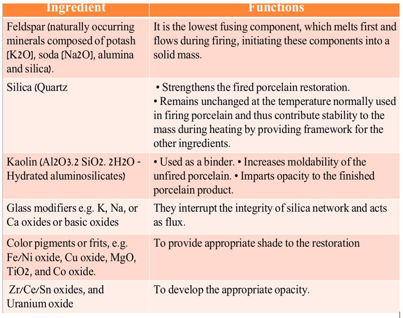 Ceramics Focus Dentistry