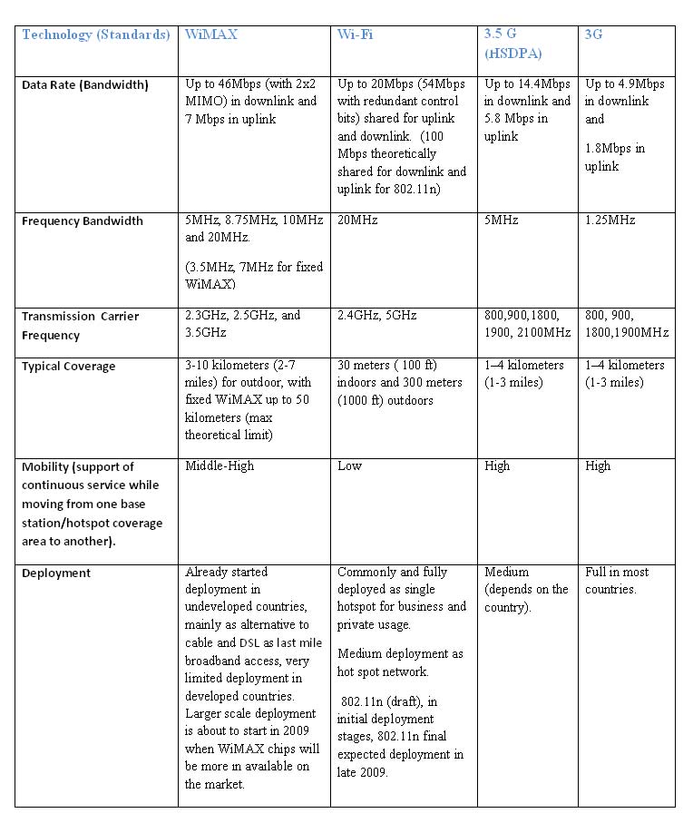 The Future of WiMAX TFOT