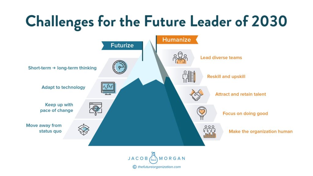 140 Top CEOs Say These Are The Most Crucial Challenges for Future Leaders