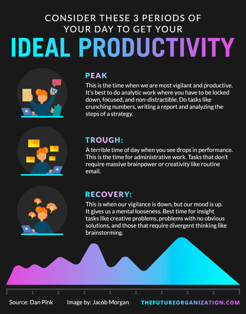 Consider These 3 Periods Of Your Day To Maximum Productivity