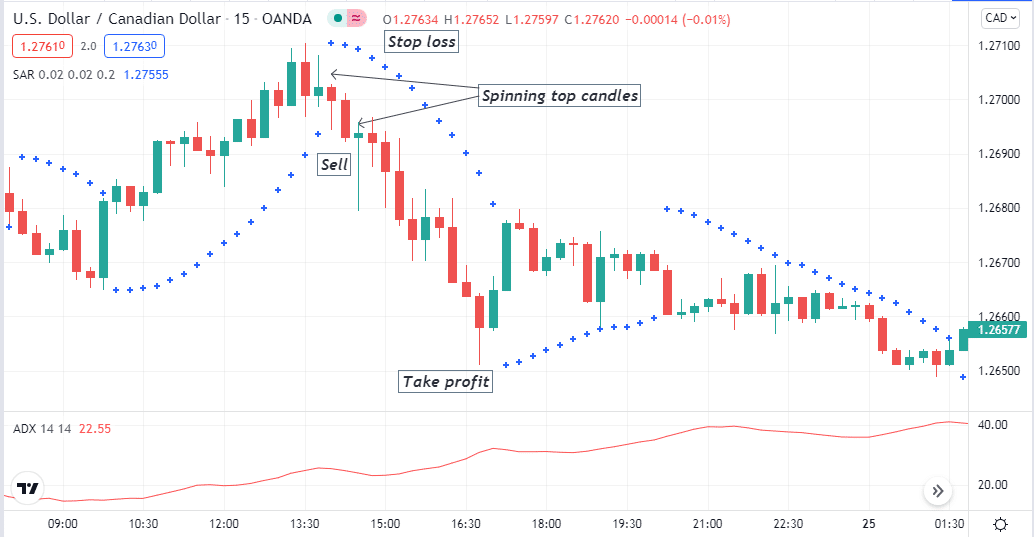 How to Trade Using Spinning Top Candle? The FX Post