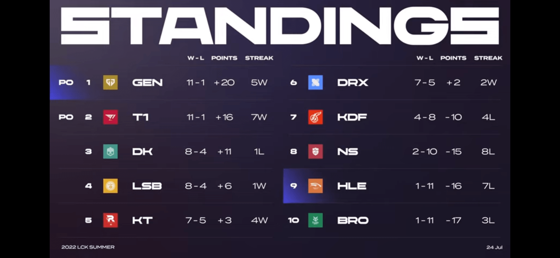 Lck Summer Split 2023 Standings