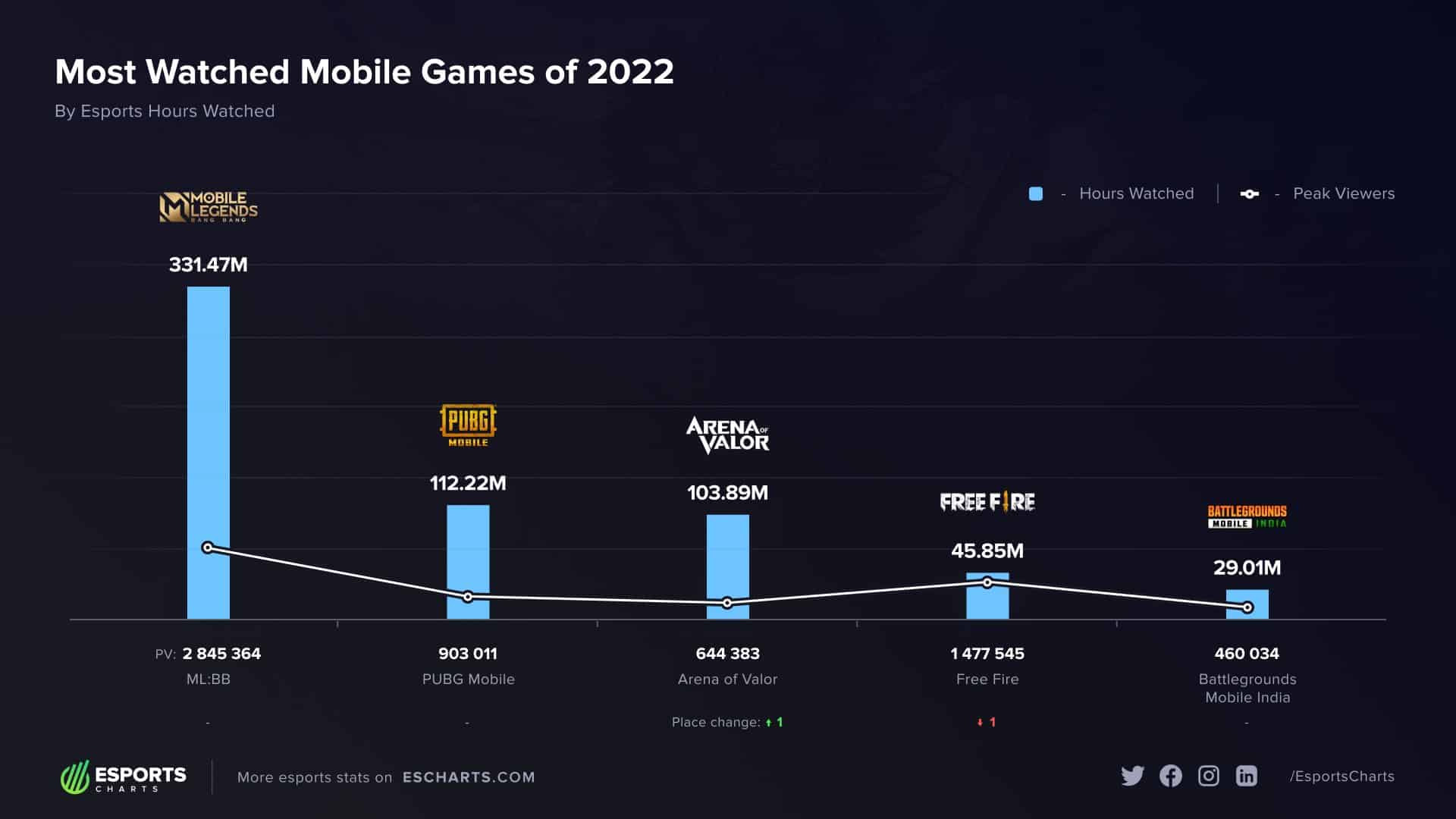 Most Watched Mobile Esports Games of 2022 The Game of Nerds