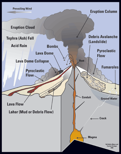 thegeosphere / Volcanoes Resources