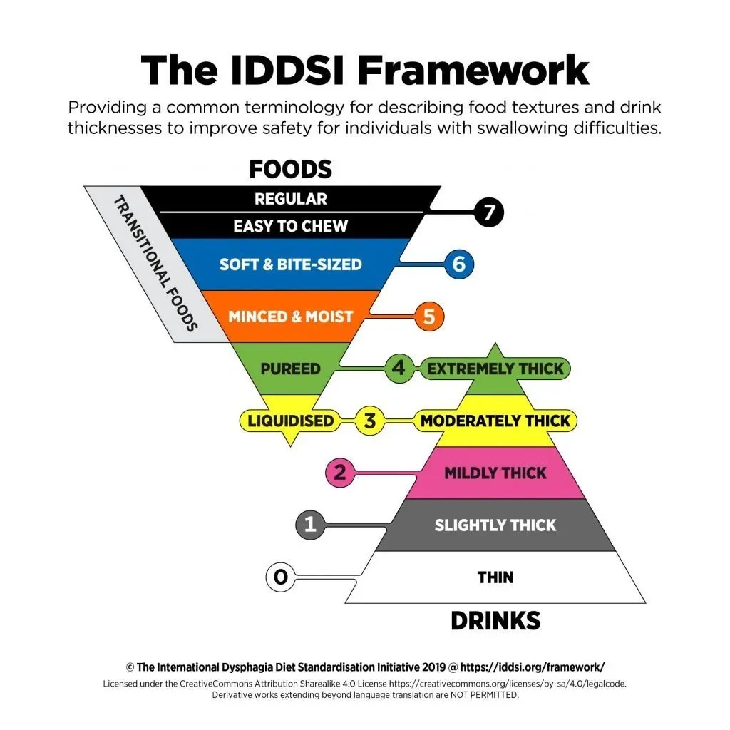 IDDSI Swallowing Guidelines The Geriatric Dietitian