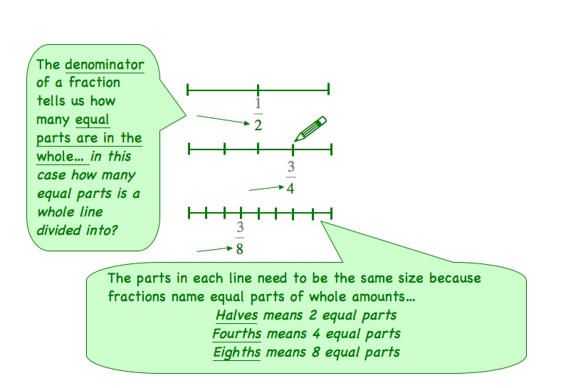 Compare & Order Fractions Using Number Lines The Get It Guide