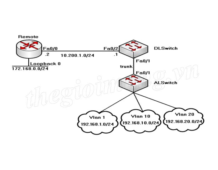 Cấu hình MultiLayer Switching & InterVLan Routing trên thiết bị Layer 3