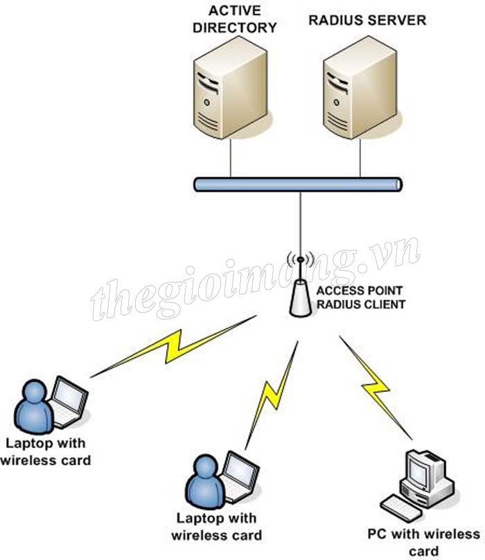 CẤU HÌNH WIRELESS XÁC THỰC VỚI RADIUS SERVER