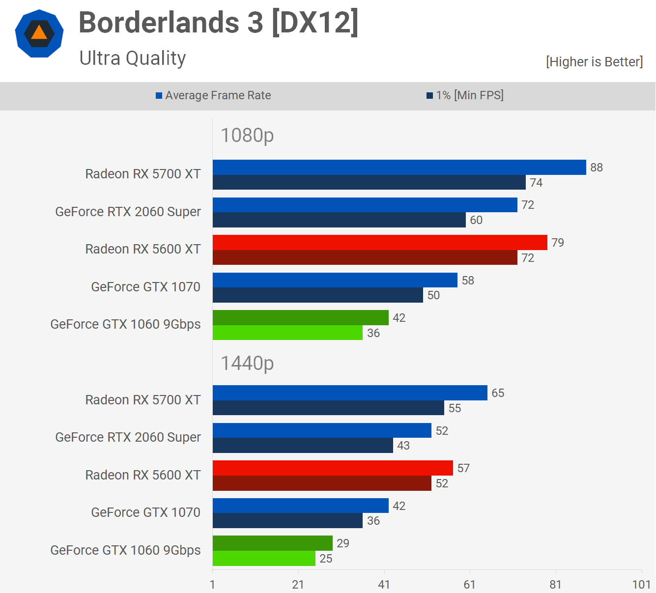 So sánh RADEON RX 5600 XT vs GeForce GTX 1060 6GB vs