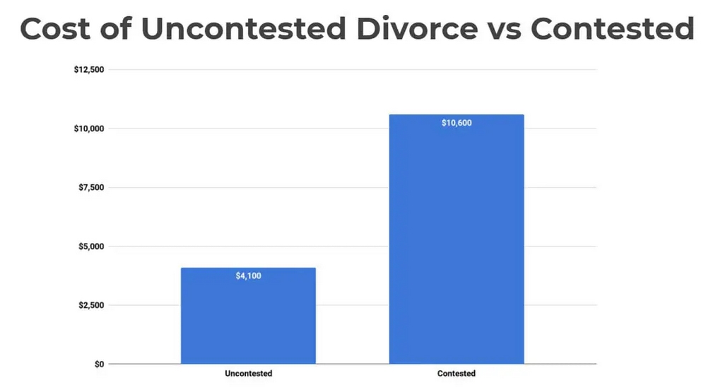 What Is The Difference Between Contested And Uncontested Divorce? The