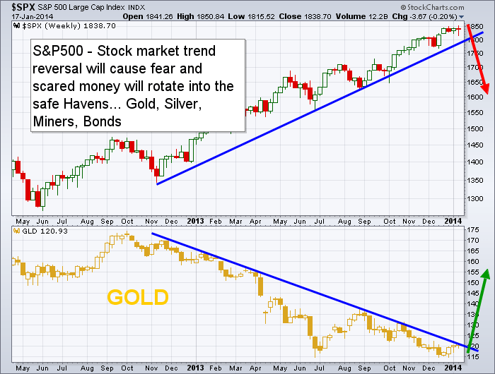 Is February a RiskOn or RiskOff Trade Equities or Gold & Bonds
