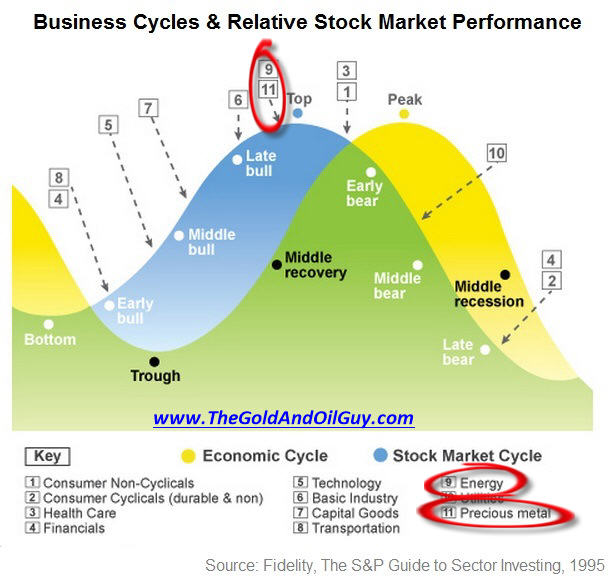 Stock Market Elliott Wave Count, Economic Cycle and Equities Cycle