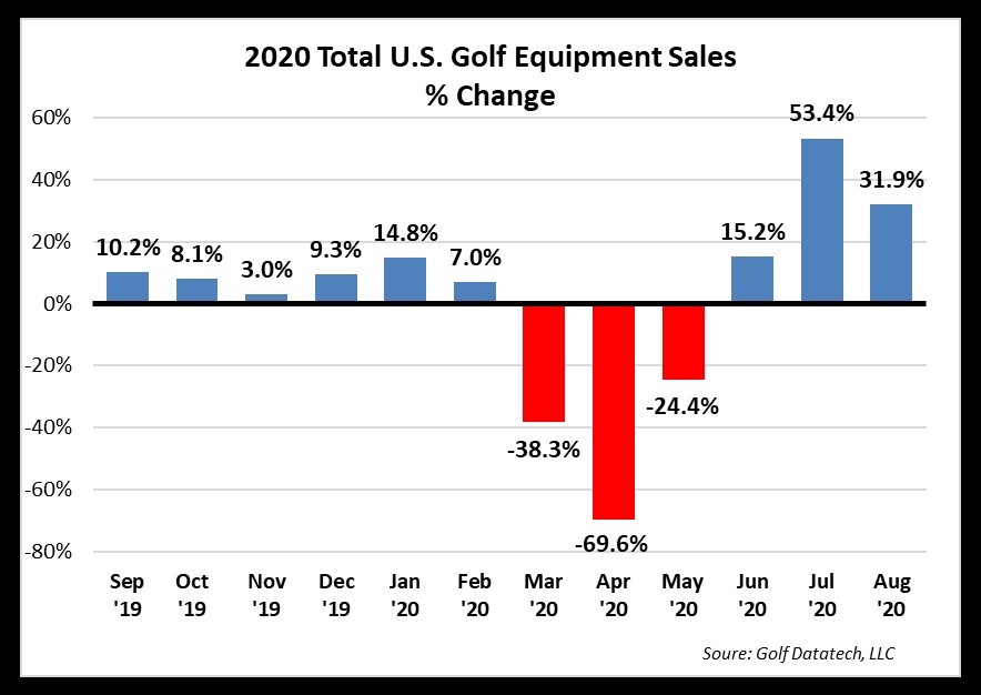 U.S. RETAIL GOLF EQUIPMENT SALES FOR AUGUST 2020 UP NEARLY 32 OVER AUGUST 2019 The Golf Wire