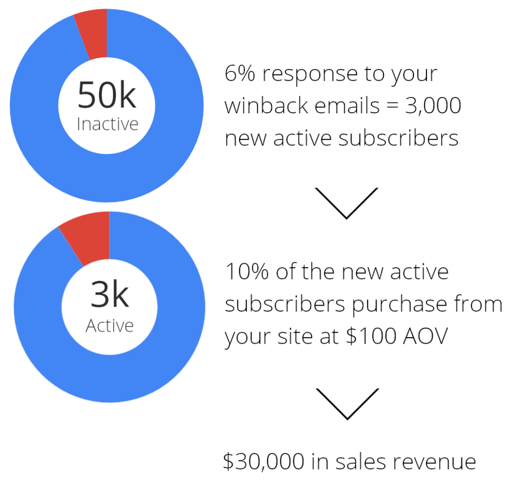 5 Principles for a Successful WinBack Email Campaign LaptrinhX / News