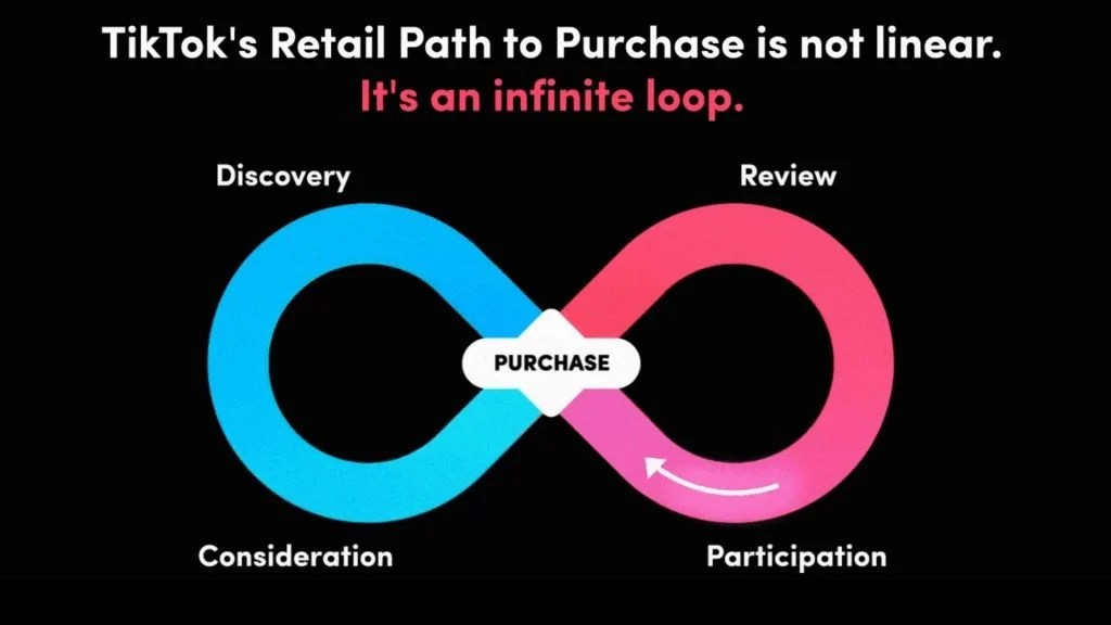 The Infinite Loop TikTok's Answer To The Marketing Funnel The Graygency