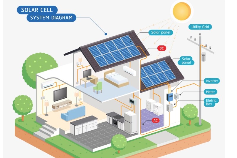 How Many Panels In 1kW, 3kW, 5kW, 10kW, 20kW Solar System? (Easy)