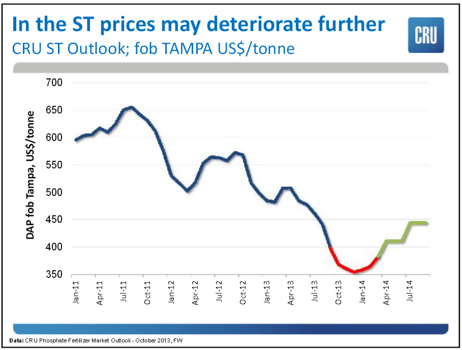 Fertiliser prices are cheap now but they might not be so in 6 months