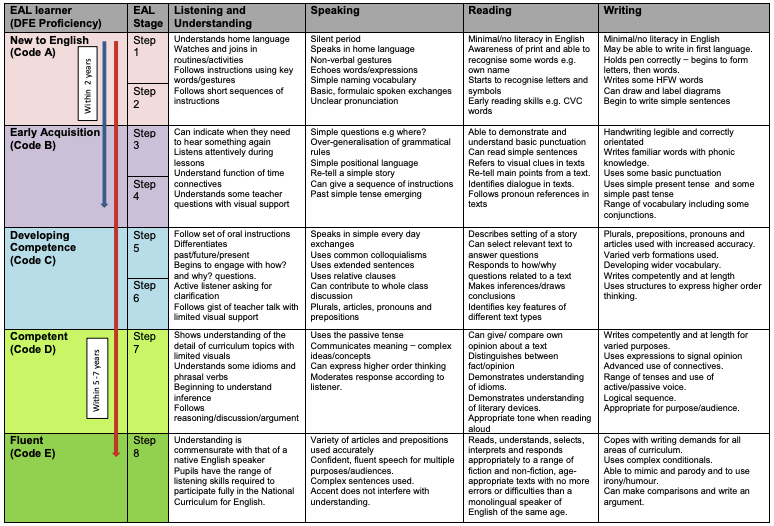 EAL at The Halley Academy The Halley Academy
