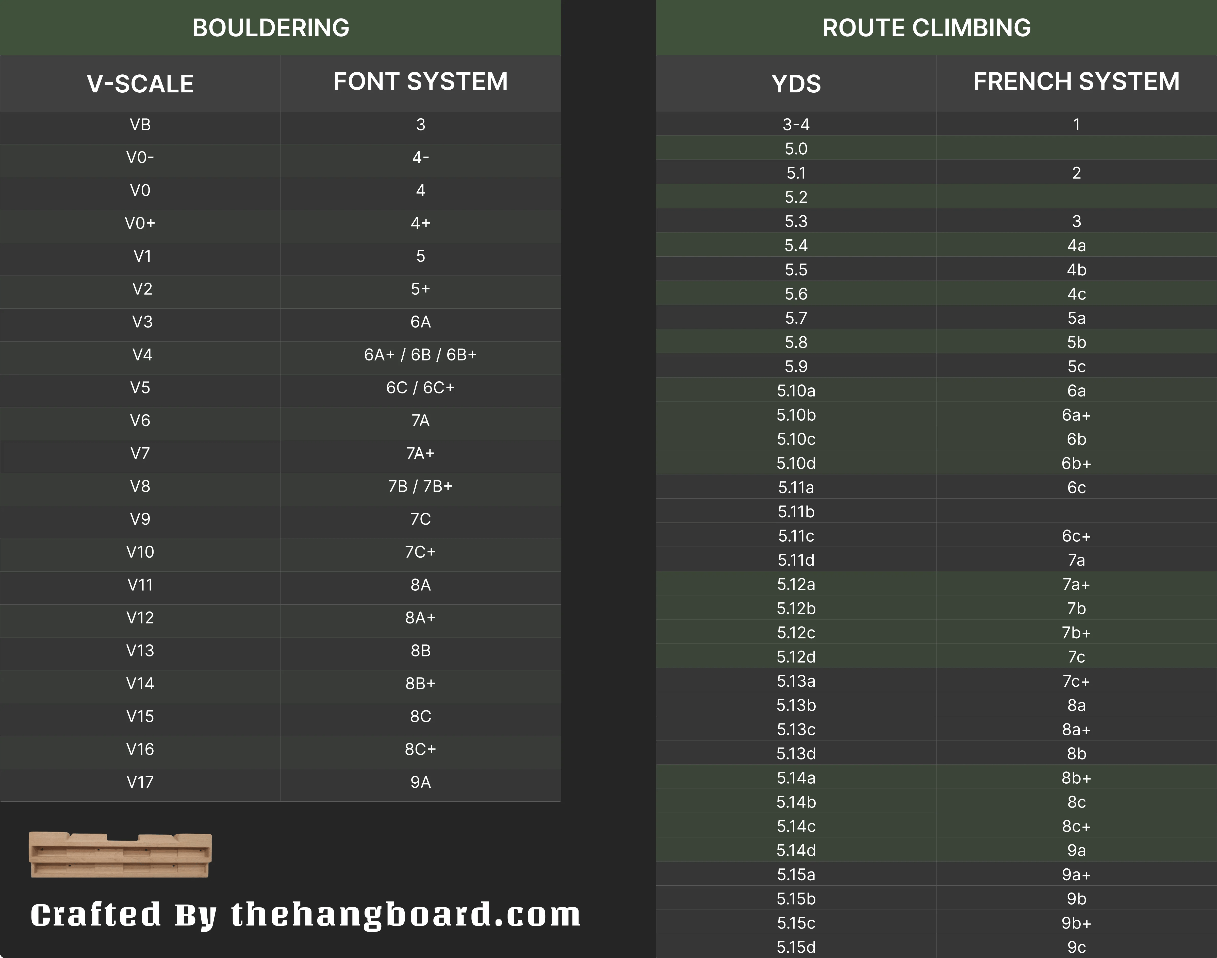Climbing Grades - Systems, Conversions and Much More! – The Hangboard
