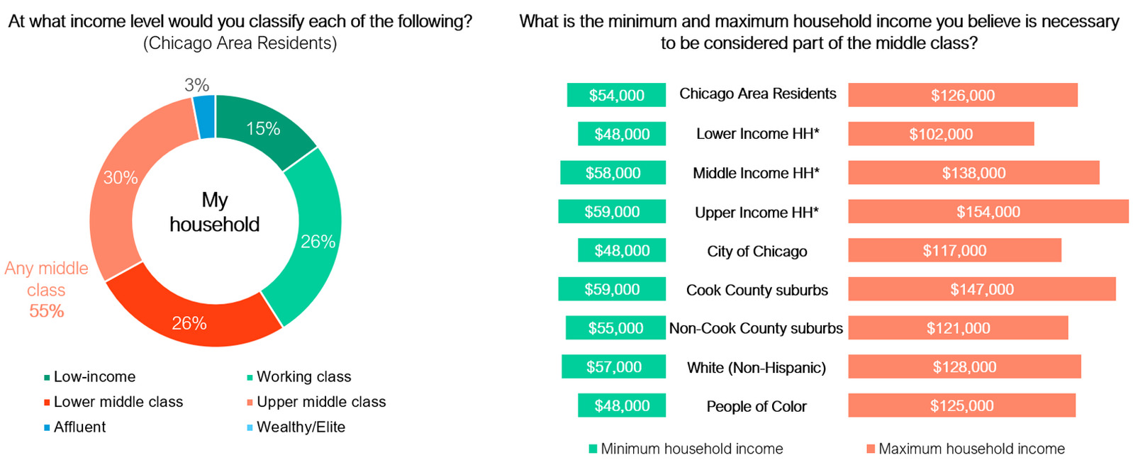 Addressing Chicago’s Economic Inequity Harris Poll