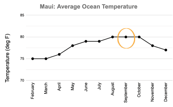 Maui in September? Cheap Hotels and Great Weather Await You