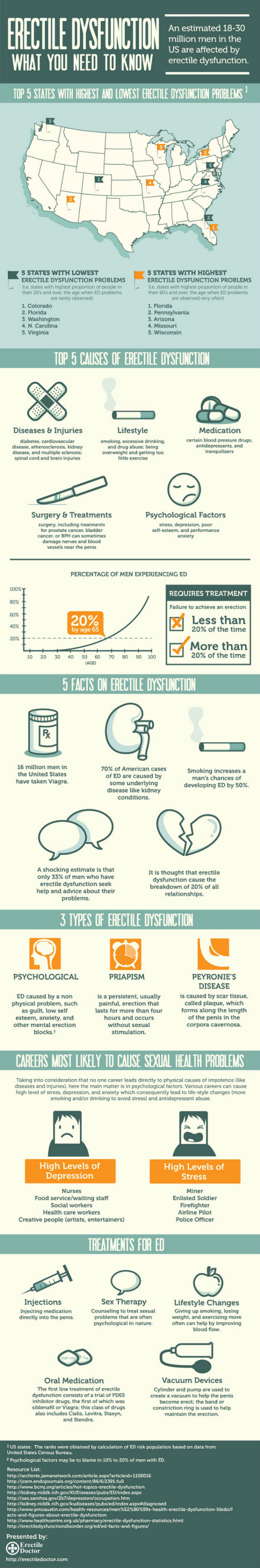 Cool Erectile Dysfunction Infographic The Healthy Bear
