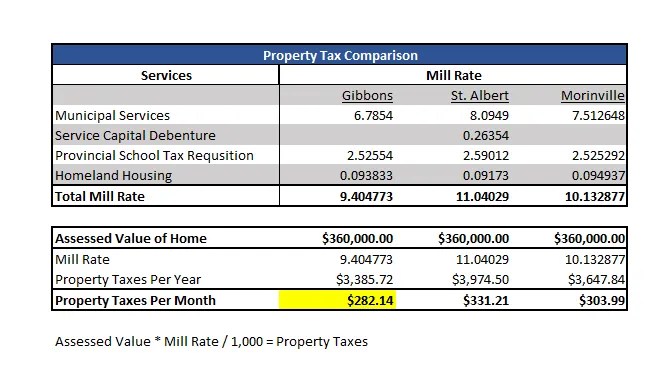 Property Tax Comparison Gibbons, Morinville, St. Albert Heartland