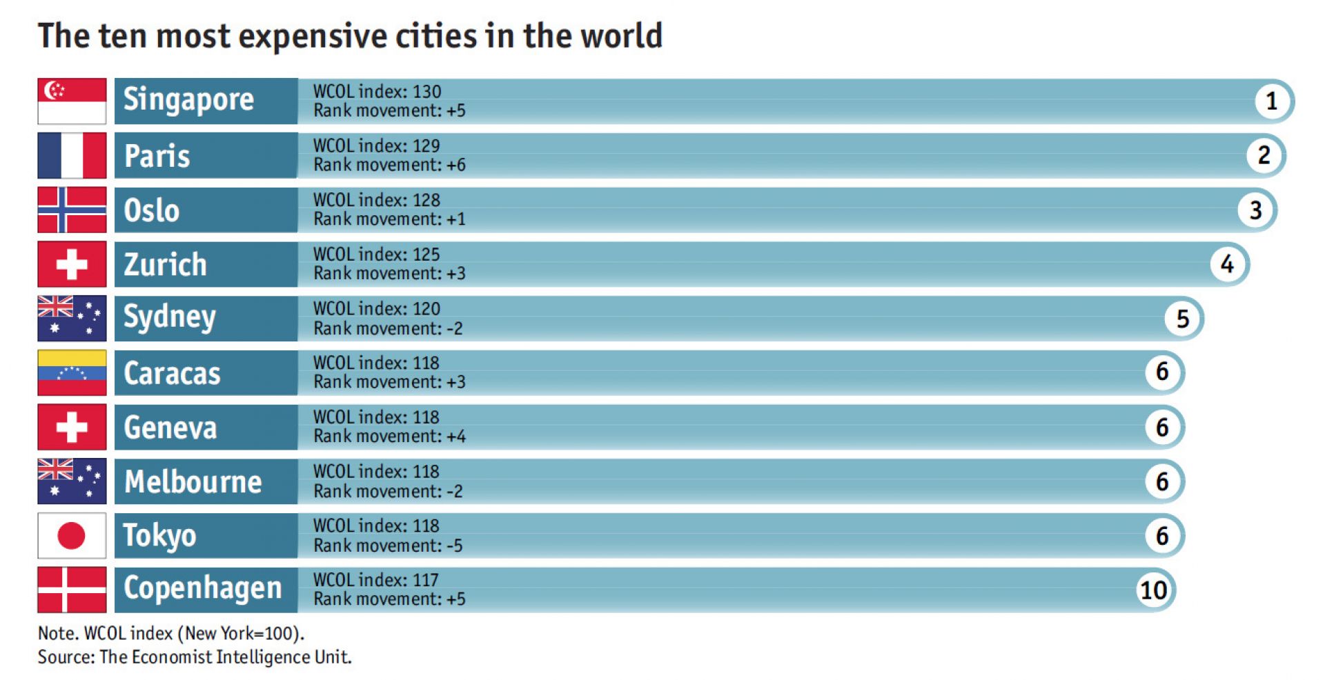 80% Of Singaporeans Are Poorer Than A Cleaner In Norway | The Heart Truths