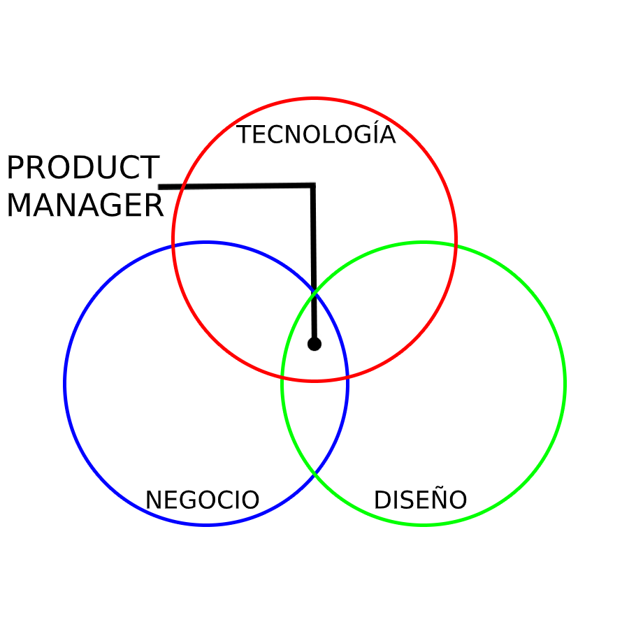 ¿Qué es ser un Product Manager Digital? The Hero Camp