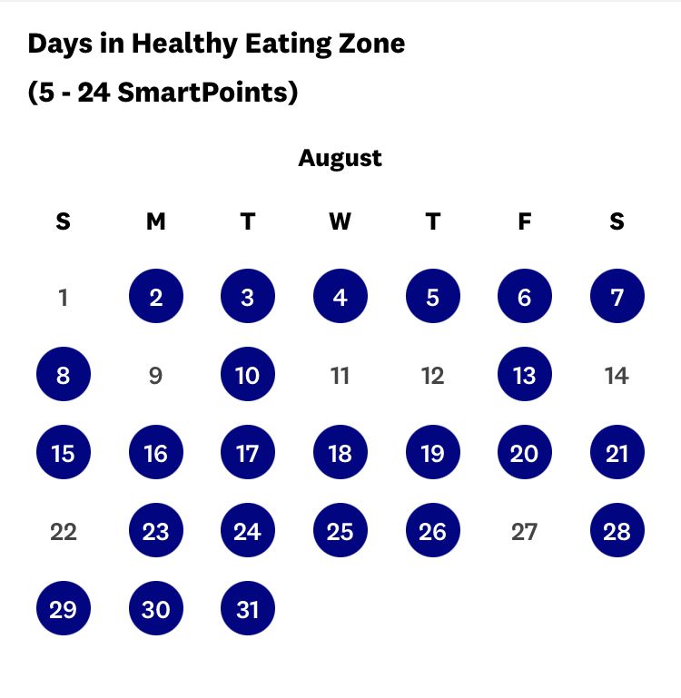 What is a Weight Watchers Blue Dot? {WW Healthy Eating Range