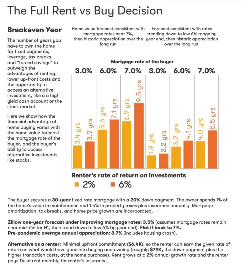 Homeownership Decision Rent vs Buy in 2024?