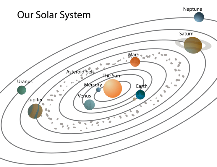 Solar System Unit The Homeschool Daily