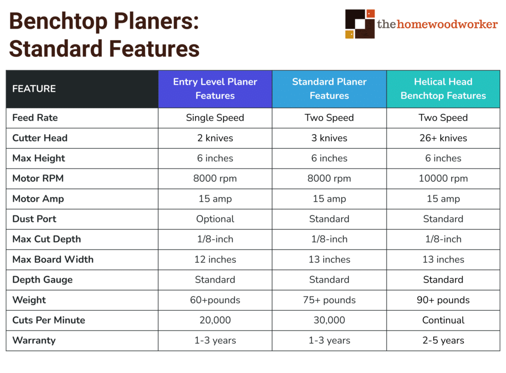 The Best Benchtop Planers For Small (2024 Guide)