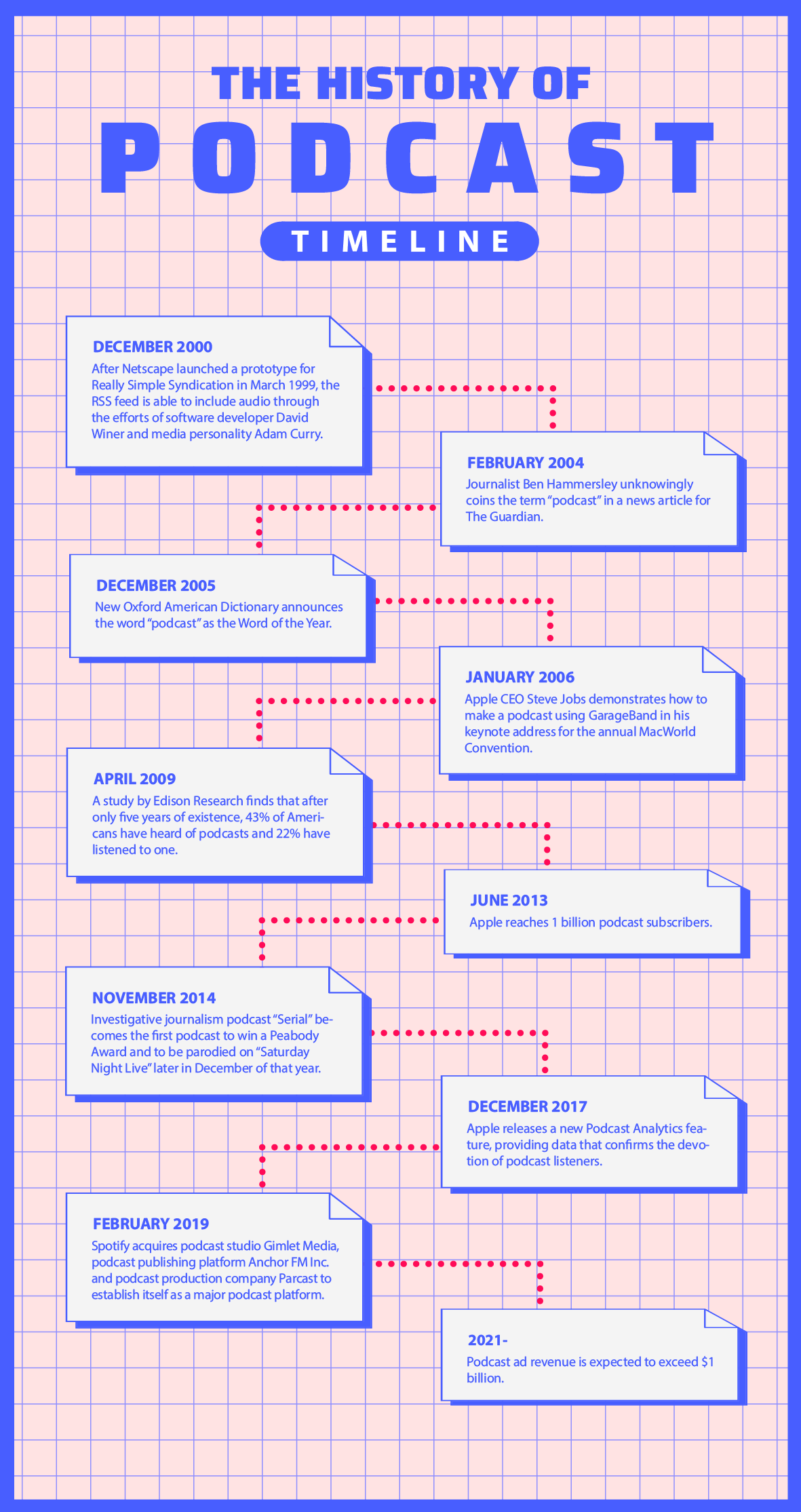 PodcastTimeline The Hoya