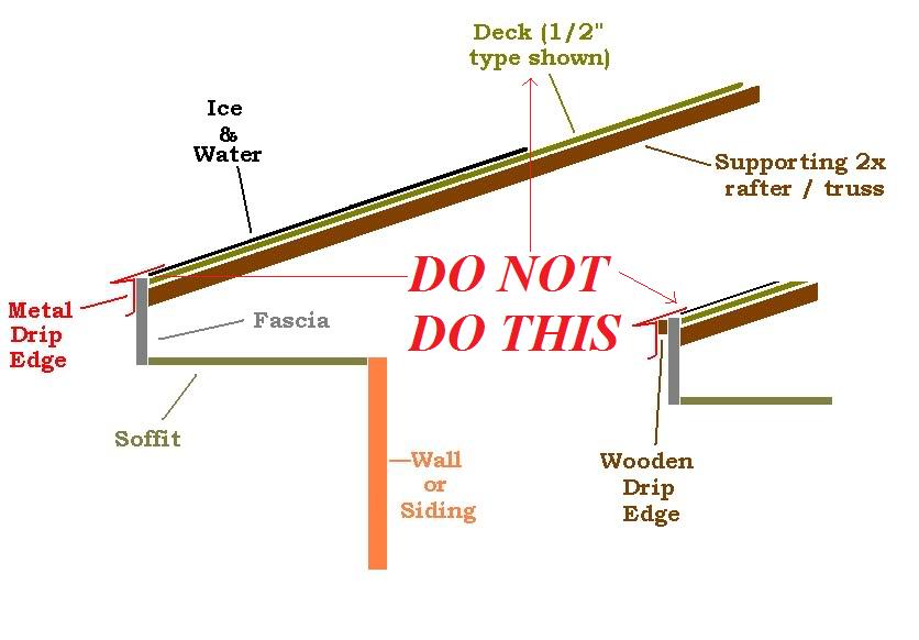 Where To Install Drip Edge On Roof at Ian Conerly blog