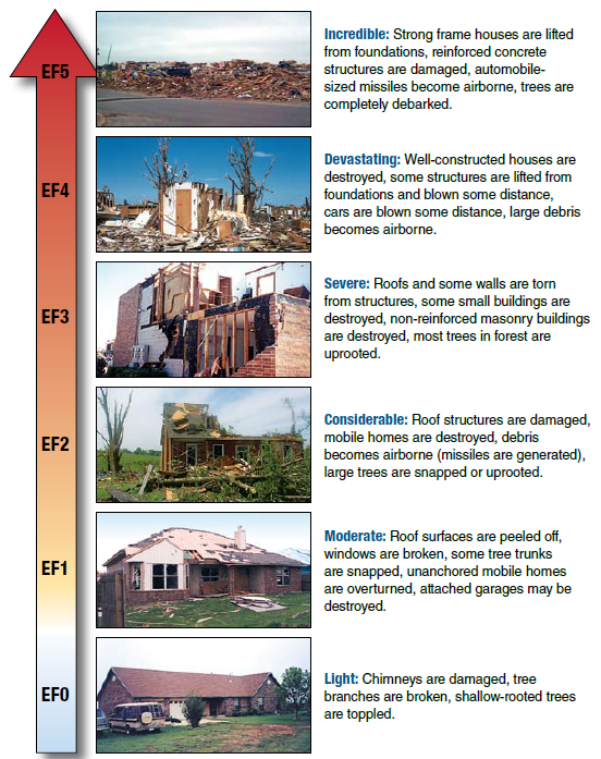 My take; Tornados. Storm Shelters the Codes