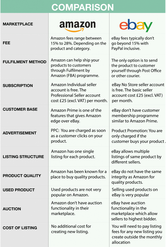 SIDE HUSTLE IDEAS UK Selling on Amazon vs eBay?
