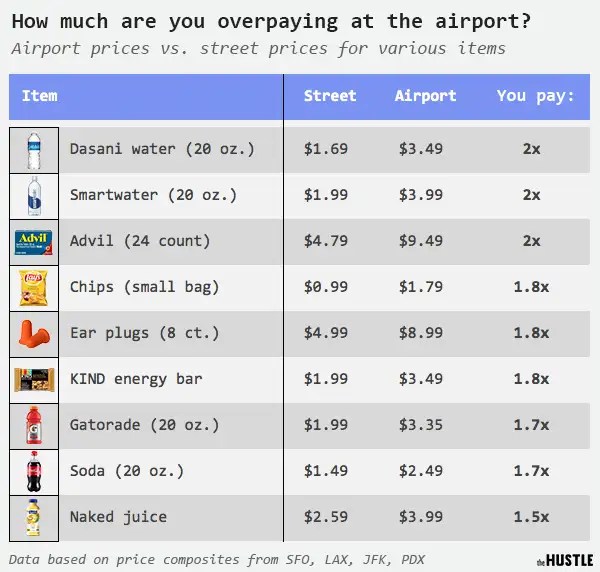 Why is airport food so expensive? The Hustle