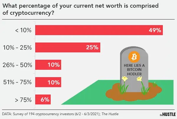 What happens to your cryptocurrency when you die?