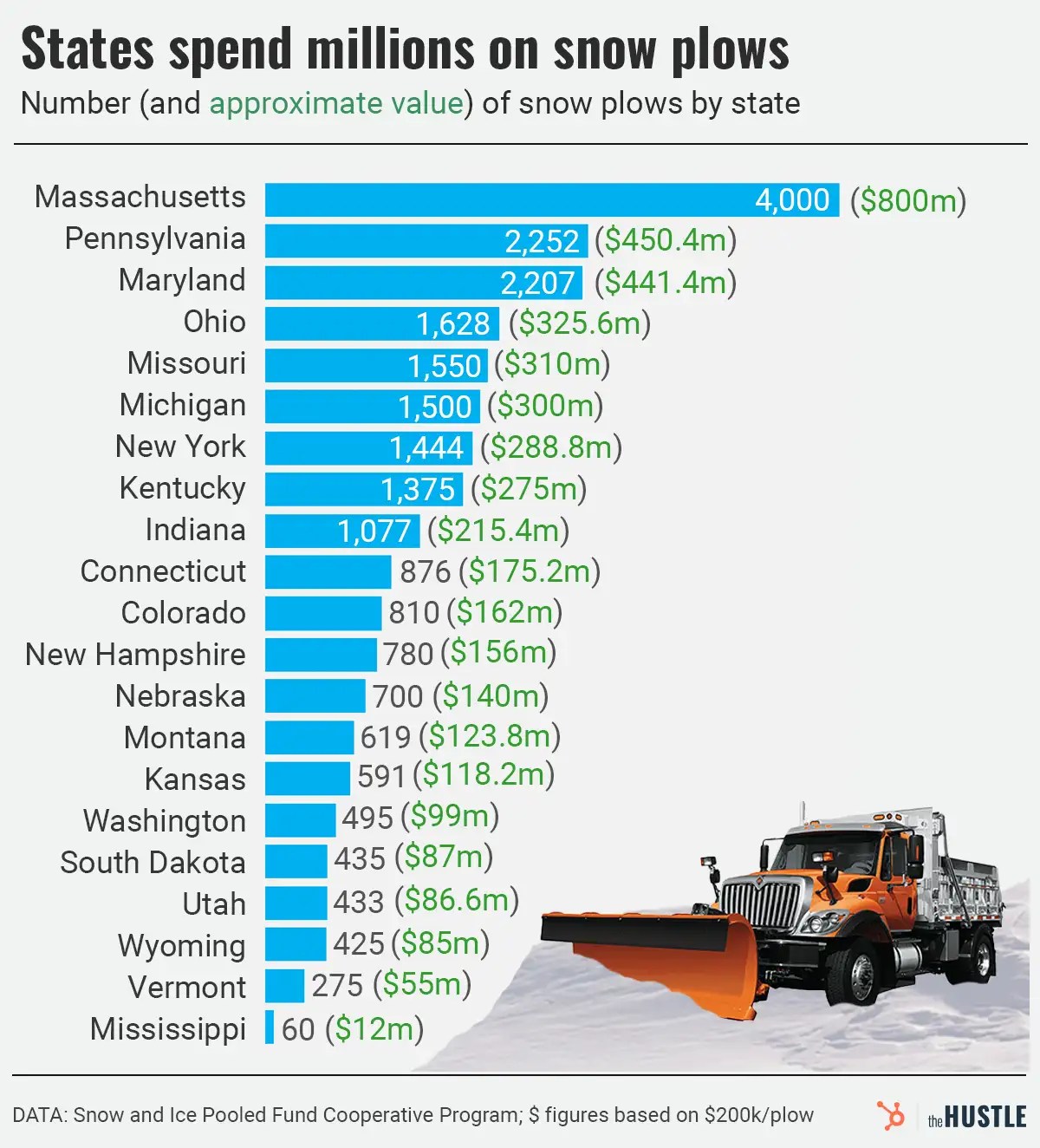 Why snow costs America a fortune every year